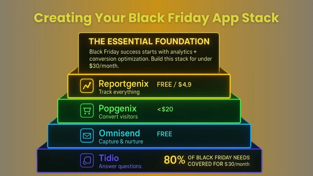 Best Shopify apps for Black Friday 2025 dashboard showing Reportgenix analytics and Popgenix popups
