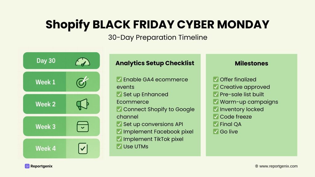 Shopify Black Friday Cyber Monday 30-day preparation timeline infographic with BFCM analytics setup checklist and milestones