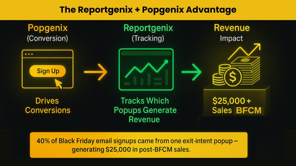 Best Shopify apps for Black Friday 2025 dashboard showing Reportgenix analytics and Popgenix popups