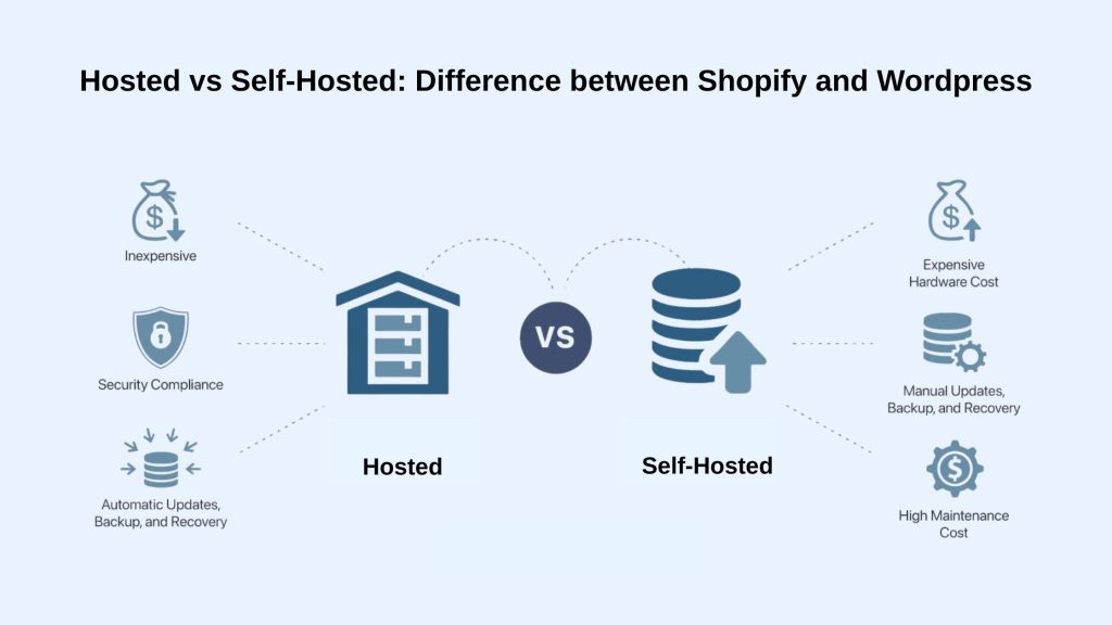 Shopify vs WordPress 2025: Which Platform Is Better for Your Online Store? 5 Shopify vs WordPress 2025
Hosted vs Self-Hosted