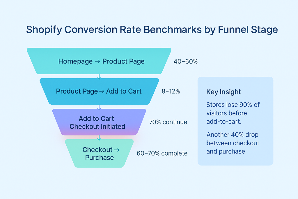 20 Best Shopify Conversion Rate Optimization Strategies for 2026 9 Shopify conversion rate optimization strategies to increase sales and improve checkout performance